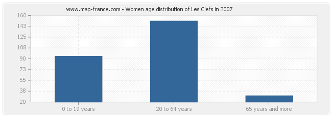 Women age distribution of Les Clefs in 2007